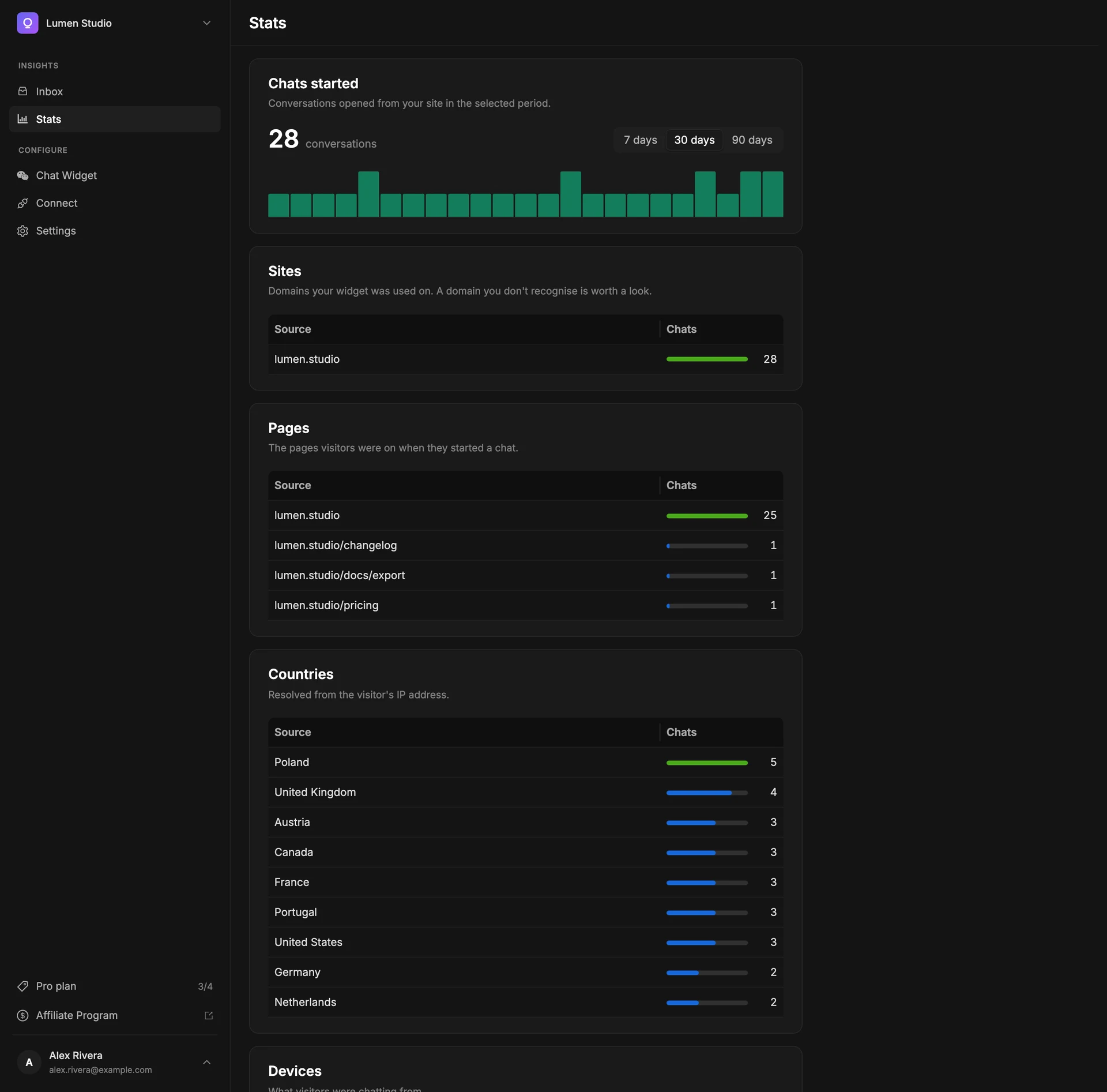 The Stats tab: a Chats started total with a daily bar chart and 7/30/90-day switch, followed by Sites, Pages and Countries tables